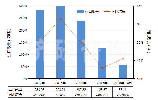 2012-2016年8月中國(guó)原狀或粗加修整的大理石及石灰華(HS25151100)進(jìn)口量及增速統(tǒng)計(jì)